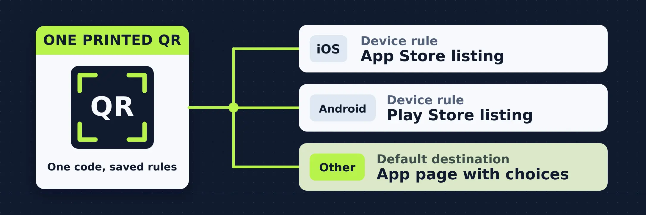 Diagram showing one printed QR code with an iOS rule to an App Store listing, an Android rule to a Play Store listing, and a default app page for other devices.